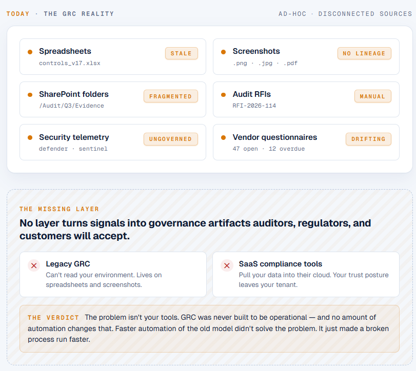 The GRC reality: disconnected sources like spreadsheets, screenshots, and vendor questionnaires, and the missing governance layer